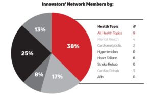 Innovators Network Pie Chart