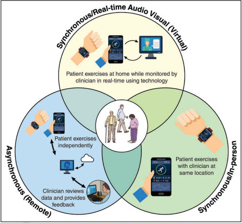 Digital Technologies in Cardiac Rehabilitation:  A Science Advisory From the American Heart  Association